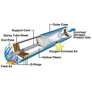 Nitrogen Gas Generator