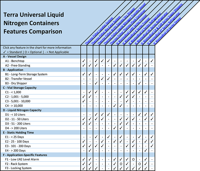 Compare Liquid Nitrogen Storage Tanks, Freezers, Vessels, and Dewars